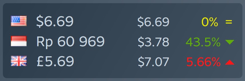 Comparison of prices at USD 6.69 in the USA, USD 3.78 in Indonesia, and USD 7.07 in the United Kingdom